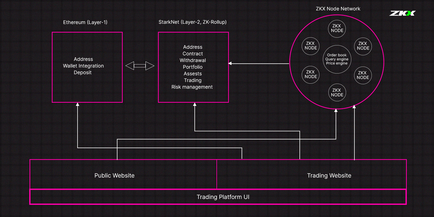 ZKX Node Network